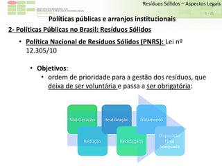 Sudeste de Minas
Campus Avançado de Bom Sucesso
- 21
Resíduos Sólidos – Aspectos Legais
5
Políticas públicas e arranjos institucionais
2- Políticas Públicas no Brasil: Resíduos Sólidos
• Política Nacional de Resíduos Sólidos (PNRS): Lei nº
12.305/10
• Objetivos:
• ordem de prioridade para a gestão dos resíduos, que
deixa de ser voluntária e passa a ser obrigatória:
 
