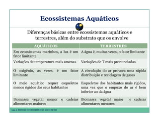 Ecossistemas Aquáticos
Diferenças básicas entre ecossistemas aquáticos e
terrestres, além do substrato que os envolve
AQUÁTICOS

TERRESTRES

Em ecossistemas marinhos, a luz é um A água é, muitas vezes, o fator limitante
fator limitante
Variações de temperatura mais amenas

Variações de T mais pronunciadas

O oxigênio, as vezes, é um fator A circulação do ar provoca uma rápida
limitante
distribuição e reciclagem de gases
O meio aquático requer esqueletos Esqueletos dos habitantes mais rígidos,
menos rígidos dos seus habitantes
uma vez que o empuxo do ar é bem
inferior ao da água
Biomassa vegetal menor
alimentares maiores
Aula 6: BIOMAS E ECOSSISTEMAS AQUÁTICOS

e cadeias Biomassa vegetal maior
alimentares menores

e cadeias

 
