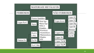 20
MATERIAIS METÁLICOS
FERROSOS NÃO FERROSOS
Ligas Fe-C
Ferros fundidos
Aços
•Sem liga
•Baixa liga
•HSLA
•Ligados
Outras Fe Fe-Ni
Fe-Cr
(-Ni)
•Ferríticos
•Austeníticos
•Martensíticos
•Duplex
•PH
Fe-C-Mn
Ligas leves
Ligas Al
Ligas Mg
Ligas Be
Ligas Ti
Ligas Cu
Bronzes
Cu-Ni
Latões
Ligas Ni
Ligas Tm
Ligas Tm
(INOX)
(HADFIELD)
(MARAGING)
(REFRACTÁRIOS)
 