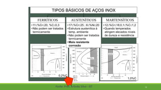 73
TIPOS BÁSICOS DE AÇOS INOX
FERRÍTICOS AUSTENÍTICOS MARTENSÍTICOS
0,2%C
1,0%C
•11%Cr20, %C0,3
•Não podem ser tratados
termicamente
•17%Cr25 ; 6%Ni20
•Estrutura austenítica à
temp. ambiente
•Não podem ser tratados
termicamente
•Mais resistente
corrosão
•12%Cr18;0,1%C1,2
•Quando temperados
atingem elevados níveis
de dureza e resistência
Fonte: Prof. Arlindo Silva - IST
 