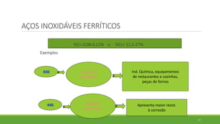 77
AÇOS INOXIDÁVEIS FERRÍTICOS
%C= 0,08-0,12% e %Cr+ 11,5-27%
Exemplos
430 Ind. Química, equipamentos
de restaurantes e cozinhas,
peças de fornos
0,12 % C
14-18% Cr
446 Apresenta maior resist.
à corrosão
0,35 % C
23-27 % Cr
 