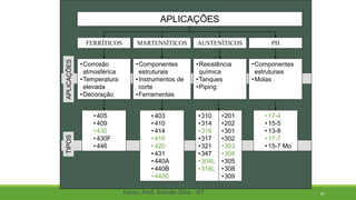 87
APLICAÇÕES
TIPOS
APLICAÇÕES
FERRÍTICOS AUSTENÍTICOS
MARTENSÍTICOS
•Componentes
estruturais
•Instrumentos de
corte
•Ferramentas
•Resistência
química
•Tanques
•Piping
PH
•Corrosão
atmosférica
•Temperatura
elevada
•Decoração
•Componentes
estruturais
•Molas
• 405
• 409
• 430
• 430F
• 446
• 403
• 410
• 414
• 416
• 420
• 431
• 440A
• 440B
• 440C
•201
•202
•301
•302
•303
•304
•305
•308
•309
• 17-4
• 15-5
• 13-8
• 17-7
• 15-7 Mo
•310
•314
•316
•317
•321
•347
•304L
•316L
Fonte: Prof. Arlindo Silva - IST
 