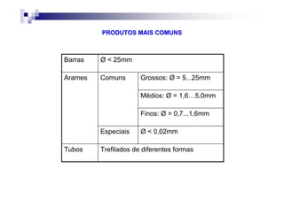 Trefilados de diferentes formasTubos
Ø < 0,02mmEspeciais
Finos: Ø = 0,7...1,6mm
Médios: Ø = 1,6…5,0mm
Grossos: Ø = 5...25mmComunsArames
Ø < 25mmBarras
PRODUTOS MAIS COMUNSPRODUTOS MAIS COMUNS
 