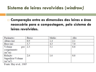 Sistema de leiras revolvidas (windrow)


Comparação entre as dimensões das leiras e área
necessária para a compostagem, pelo sistema de
leiras revolvidas.

 
