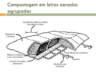 Compostagem em leiras aeradas
agrupadas

 