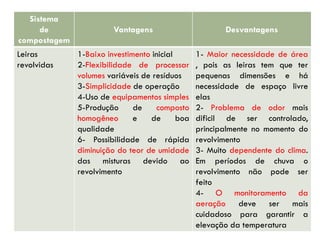 Sistema
de
compostagem
Leiras
revolvidas

Vantagens

Desvantagens

1-Baixo investimento inicial
2-Flexibilidade de processar
volumes variáveis de resíduos
3-Simplicidade de operação
4-Uso de equipamentos simples
5-Produção
de
composto
homogêneo
e
de
boa
qualidade
6- Possibilidade de rápida
diminuição do teor de umidade
das misturas devido ao
revolvimento

1- Maior necessidade de área
, pois as leiras tem que ter
pequenas dimensões e há
necessidade de espaço livre
elas
2- Problema de odor mais
dificil de ser controlado,
principalmente no momento do
revolvimento
3- Muito dependente do clima.
Em períodos de chuva o
revolvimento não pode ser
feito
4- O monitoramento da
aeração deve ser mais
cuidadoso para garantir a
elevação da temperatura

 