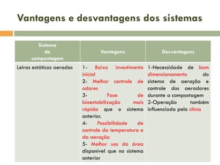Vantagens e desvantagens dos sistemas
Sistema
de
compostagem

Leiras estáticas aeradas

Vantagens

Desvantagens

1- Baixo investimento
inicial
2- Melhor controle de
odores
3Fase
de
bioestabilização
mais
rápida que o sistema
anterior.
4Possibilidade
de
controle da temperatura e
da aeração
5- Melhor uso da área
disponível que no sistema
anterior

1-Necessidade de bom
dimensionamento
do
sistema de aeração e
controle dos aeradores
durante a compostagem
2-Operação
também
influenciada pelo clima

 