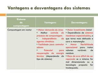 Vantagens e desvantagens dos sistemas
Sistema
de
compostagem
Compostagem em reator

Vantagens

Desvantagens

• Menor demanda de área
• Melhor controle do
processo de compostagem
•
Independência
de
agentes climáticos
• Facilidade para controlar
odores
•
Potencial
para
recuperação de energia
térmica (dependendo do
tipo de sistema)

• Maior investimento inicial
• Dependência de sistemas
mecânicos especializados, o
que torna mais delicada e
cara a manutenção
•
Menor
flexibilidade
operacional para tratar
volumes
variáveis
de
resíduos
• Risco de erro difícil de ser
reparado se o sistema for
mal dimensionado ou a
tecnologia proposta for
inadequada.

 