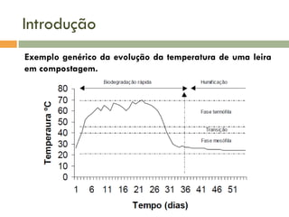 Introdução
Exemplo genérico da evolução da temperatura de uma leira
em compostagem.

 