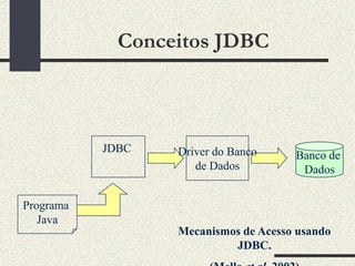 Conceitos JDBC



           JDBC   Driver do Banco     Banco de
                     de Dados          Dados


Programa
 ...