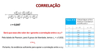 © 2020 - Prof. Marcelo de Paula Corrêa – Proibida reprodução
( ) ( )( )
( ) ( ) ( ) ( )
2 2
2 2
n xy x y
r
n x x n y y
−
=
− −
  
   
Será que esse alto valor de r garante a correlação entre x e y ?
Pela tabela de Pearson, para 8 graus de liberdade, temos rc = ± 0,632.
r > rc
Portanto, há evidência suficiente para apoiar a correlação entre x e y
r = 0,847
CORRELAÇÃO
 