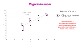 © 2020 - Prof. Marcelo de Paula Corrêa – Proibida reprodução
Uma reta satisfaz a
propriedade dos mínimos
quadrados se a soma dos
quadrados dos resíduos é a
menor soma possível.
Resíduo = 𝑑𝑖
2
= 𝑦 − ො
𝑦
2 2
i i i
ˆ
d (y y ) mínimo
= − =
 
Regressão linear
 