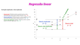 © 2020 - Prof. Marcelo de Paula Corrêa – Proibida reprodução
Variação explicada e não-explicada
◦ Desvio total: Distância entre o ponto (x,y) e a reta
horizontal que passa pela média amostral → 𝒚 − ഥ
𝒚
◦ Desvio explicado: Distância entre o valor predito e a reta
horizontal que passa pela média amostral → ෝ
𝒚 − ഥ
𝒚
◦ Desvio não-explicado: Resíduo. Distância entre o ponto
(x,y) e a reta de regressão → 𝐲 − ෝ
𝒚
Desvio total
𝒚 − ഥ
𝒚
Desvio explicado
ෝ
𝒚 − ഥ
𝒚
Desvio não-explicado
𝒚 − ෝ
𝒚
Regressão linear
ഥ
𝒚
ෝ
𝒚
𝒚
 