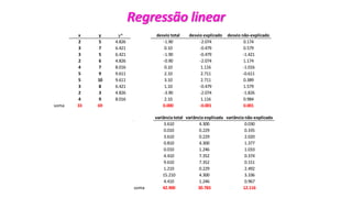 © 2020 - Prof. Marcelo de Paula Corrêa – Proibida reprodução
x y y^ desvio total desvio explicado desvio não-explicado
2 5 4.826 -1.90 -2.074 0.174
3 7 6.421 0.10 -0.479 0.579
3 5 6.421 -1.90 -0.479 -1.421
2 6 4.826 -0.90 -2.074 1.174
4 7 8.016 0.10 1.116 -1.016
5 9 9.611 2.10 2.711 -0.611
5 10 9.611 3.10 2.711 0.389
3 8 6.421 1.10 -0.479 1.579
2 3 4.826 -3.90 -2.074 -1.826
4 9 8.016 2.10 1.116 0.984
soma 33 69 0.000 -0.001 0.001
variância total variância explicada variância não-explicada
3.610 4.300 0.030
0.010 0.229 0.335
3.610 0.229 2.020
0.810 4.300 1.377
0.010 1.246 1.033
4.410 7.352 0.374
9.610 7.352 0.151
1.210 0.229 2.492
15.210 4.300 3.336
4.410 1.246 0.967
soma 42.900 30.783 12.116
Regressão linear
 