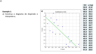 © 2020 - Prof. Marcelo de Paula Corrêa – Proibida reprodução
31
Exemplo 1:
a) Construa o diagrama de dispersão e
interprete-o.
t(h)  (mg)
32.8 41.8
36.4 37.6
40.0 25.3
27.2 39.4
34.8 32.9
29.2 42.9
31.2 40.0
32.0 32.9
26.0 44.7
33.6 38.2
46.4 26.5
30.4 34.1
38.8 26.5
40.0 31.2
42.0 28.8
30.8 45.9
29.2 42.9
31.2 40.0
28.6 35.0
41.0 28.0
a)
 