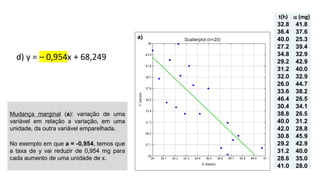 © 2020 - Prof. Marcelo de Paula Corrêa – Proibida reprodução
t(h)  (mg)
32.8 41.8
36.4 37.6
40.0 25.3
27.2 39.4
34.8 32.9
29.2 42.9
31.2 40.0
32.0 32.9
26.0 44.7
33.6 38.2
46.4 26.5
30.4 34.1
38.8 26.5
40.0 31.2
42.0 28.8
30.8 45.9
29.2 42.9
31.2 40.0
28.6 35.0
41.0 28.0
a)
d) y = – 0,954x + 68,249
Mudança marginal (a): variação de uma
variável em relação a variação, em uma
unidade, da outra variável emparelhada.
No exemplo em que a = -0,954, temos que
a taxa de y vai reduzir de 0,954 mg para
cada aumento de uma unidade de x.
 