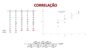 © 2020 - Prof. Marcelo de Paula Corrêa – Proibida reprodução
( ) ( )( )
( ) ( ) ( ) ( )
2 2
2 2
n xy x y
r 0,847
n x x n y y
−
= =
− −
  
   
x y xy x² y²
2 5 10 4 25
3 7 21 9 49
3 5 15 9 25
2 6 12 4 36
4 7 28 16 49
5 9 45 25 81
5 10 50 25 100
3 8 24 9 64
2 3 6 4 9
4 9 36 16 81
soma 33 69 247 121 519
média 3.3 6.9
CORRELAÇÃO
 