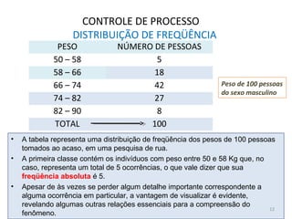 CONTROLE DE PROCESSO
DISTRIBUIÇÃO DE FREQÜÊNCIA
• A tabela representa uma distribuição de freqüência dos pesos de 100 pessoas
tomados ao acaso, em uma pesquisa de rua.
• A primeira classe contém os indivíduos com peso entre 50 e 58 Kg que, no
caso, representa um total de 5 ocorrências, o que vale dizer que sua
freqüência absoluta é 5.
• Apesar de às vezes se perder algum detalhe importante correspondente a
alguma ocorrência em particular, a vantagem de visualizar é evidente,
revelando algumas outras relações essenciais para a compreensão do
fenômeno.
Peso de 100 pessoas
do sexo masculino
PESO NÚMERO DE PESSOAS
50 – 58 5
58 – 66 18
66 – 74 42
74 – 82 27
82 – 90 8
TOTAL 100
12
 