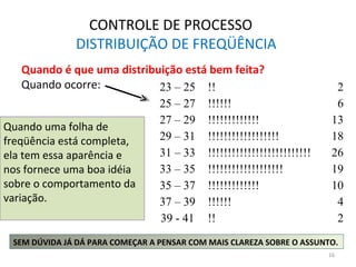 CONTROLE DE PROCESSO
DISTRIBUIÇÃO DE FREQÜÊNCIA
Quando é que uma distribuição está bem feita?
Quando ocorre:
Quando uma folha de
freqüência está completa,
ela tem essa aparência e
nos fornece uma boa idéia
sobre o comportamento da
variação.
SEM DÚVIDA JÁ DÁ PARA COMEÇAR A PENSAR COM MAIS CLAREZA SOBRE O ASSUNTO.
23 – 25 !! 2
25 – 27 !!!!!! 6
27 – 29 !!!!!!!!!!!!! 13
29 – 31 !!!!!!!!!!!!!!!!!! 18
31 – 33 !!!!!!!!!!!!!!!!!!!!!!!!!! 26
33 – 35 !!!!!!!!!!!!!!!!!!! 19
35 – 37 !!!!!!!!!!!!! 10
37 – 39 !!!!!! 4
39 - 41 !! 2
16
 