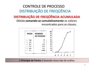 CONTROLE DE PROCESSO
DISTRIBUIÇÃO DE FREQÜÊNCIA
DISTRIBUIÇÃO DE FREQÜÊNCIA ACUMULADA
Obtida somando-se cumulativamente os valores
encontrados para as classes.
O Princípio de Pareto é baseado nesse tipo de análise.
20
NÚMERO
DE PESSOAS
PESOS
 