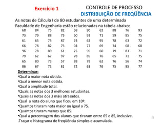 CONTROLE DE PROCESSO
DISTRIBUIÇÃO DE FREQÜÊNCIA
Exercício 1
As notas de Cálculo I de 80 estudantes de uma determinada
Faculdade de Engenharia estão relacionadas na tabela abaixo:
21
68 84 75 82 68 90 62 88 76 93
73 79 88 73 60 93 71 59 85 75
61 65 75 87 74 62 95 78 63 72
66 78 82 75 94 77 69 74 68 60
96 78 89 61 75 95 60 79 83 71
79 62 67 97 78 85 76 65 71 75
65 80 73 57 88 78 62 76 56 74
86 67 73 81 72 63 76 75 85 77
Determinar:
•Qual a maior nota obtida.
•Qual a menor nota obtida.
•Qual a amplitude total.
•Quais as notas dos 3 melhores estudantes.
•Quais as notas dos 3 mais atrasados.
•Qual a nota do aluno que ficou em 10º.
•Quantos tiraram nota maior ou igual a 75.
•Quantos tiraram menos que 85.
•Qual a percentagem dos alunos que tiraram entre 65 e 85, inclusive.
.Traçar o histograma de freqüência simples e acumulada.
 