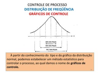 68% DAS PEÇAS
95% DAS PEÇAS
99,7 DAS PEÇAS
CONTROLE DE PROCESSO
DISTRIBUIÇÃO DE FREQÜÊNCIA
GRÁFICOS DE CONTROLE
À partir do conhecimento do tipo e do gráfico da distribuição
normal, podemos estabelecer um método estatístico para
controlar o processo, ao qual damos o nome de gráficos de
controle.
25
 
