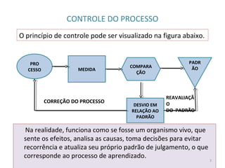 CONTROLE DO PROCESSO
Na realidade, funciona como se fosse um organismo vivo, que
sente os efeitos, analisa as causas, toma decisões para evitar
recorrência e atualiza seu próprio padrão de julgamento, o que
corresponde ao processo de aprendizado.
O princípio de controle pode ser visualizado na figura abaixo.
3
PRO
CESSO MEDIDA
COMPARA
ÇÃO
PADR
ÃO
DESVIO EM
RELAÇÃO AO
PADRÃO
CORREÇÃO DO PROCESSO
REAVALIAÇÃ
O
DO PADRÃO
 