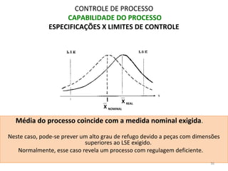 CONTROLE DE PROCESSO
CAPABILIDADE DO PROCESSO
ESPECIFICAÇÕES X LIMITES DE CONTROLE
Média do processo coincide com a medida nominal exigida.
Neste caso, pode-se prever um alto grau de refugo devido a peças com dimensões
superiores ao LSE exigido.
Normalmente, esse caso revela um processo com regulagem deficiente.
36
X NOMINAL
X REAL
 