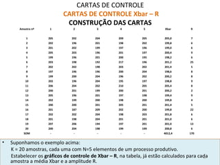 CARTAS DE CONTROLE
CARTAS DE CONTROLE Xbar – R
CONSTRUÇÃO DAS CARTAS
• Suponhamos o exemplo acima:
K = 20 amostras, cada uma com N=5 elementos de um processo produtivo.
Estabelecer os gráficos de controle de Xbar – R, na tabela, já estão calculados para cada
amostra a média Xbar e a amplitude R.
Amostra nº 1 2 3 4 5 Xbar R
1 205 202 204 209 205 205,0 7
2 202 196 201 198 202 199,8 6
3 201 202 199 197 196 199,0 6
4 205 203 196 201 197 200,4 9
5 199 196 201 200 195 198,2 6
6 203 198 192 217 196 201,2 25
7 202 202 198 203 202 201,4 5
8 197 196 196 200 204 198,6 8
9 199 200 204 196 202 200,2 8
10 202 196 204 195 197 198,8 9
11 206 204 202 210 205 205,4 8
12 200 201 199 200 201 200,2 2
13 205 196 201 197 198 199,4 9
14 202 199 200 198 200 199,8 4
15 200 200 201 205 201 201,4 5
16 201 187 209 202 200 199,8 22
17 202 202 204 198 203 201,8 6
18 201 198 204 201 201 201,0 6
19 207 206 194 197 201 201,0 13
20 200 204 198 199 199 200,8 6
SOM - - - - - 4012,4 170
47
 