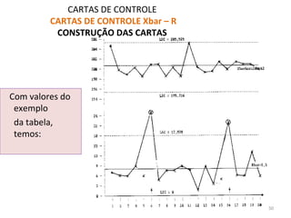 CARTAS DE CONTROLE
CARTAS DE CONTROLE Xbar – R
CONSTRUÇÃO DAS CARTAS
Com valores do
exemplo
da tabela,
temos:
50
 
