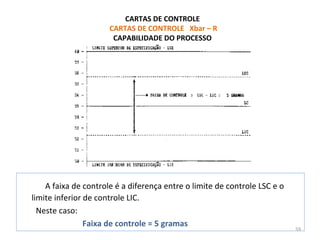 CARTAS DE CONTROLE
CARTAS DE CONTROLE Xbar – R
CAPABILIDADE DO PROCESSO
A faixa de controle é a diferença entre o limite de controle LSC e o
limite inferior de controle LIC.
Neste caso:
Faixa de controle = 5 gramas
59
 