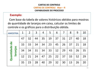 Exemplo:
Com base da tabela de valores históricos obtidos para mostras
de quantidade de laranjas em caixa, calcular os limites de
controle e os gráficos para a distribuição obtida.
CARTAS DE CONTROLE
CARTAS DE CONTROLE Xbar – R
CAPABILIDADE DO PROCESSO
61
 