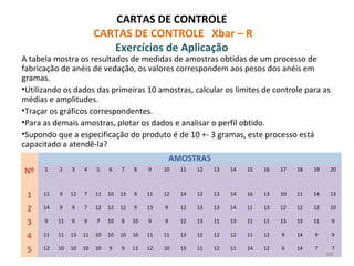 CARTAS DE CONTROLE
CARTAS DE CONTROLE Xbar – R
Exercícios de Aplicação
A tabela mostra os resultados de medidas de amostras obtidas de um processo de
fabricação de anéis de vedação, os valores correspondem aos pesos dos anéis em
gramas.
•Utilizando os dados das primeiras 10 amostras, calcular os limites de controle para as
médias e amplitudes.
•Traçar os gráficos correspondentes.
•Para as demais amostras, plotar os dados e analisar o perfil obtido.
•Supondo que a especificação do produto é de 10 +- 3 gramas, este processo está
capacitado a atendê-la?
Nº
AMOSTRAS
1 2 3 4 5 6 7 8 9 10 11 12 13 14 15 16 17 18 19 20
1 11 9 12 7 11 10 13 9 11 12 14 12 13 14 16 13 10 11 14 13
2 14 9 9 7 12 12 12 9 13 9 12 13 13 14 11 13 12 12 12 10
3 9 11 9 9 7 10 8 10 9 9 12 13 11 13 11 11 13 13 11 9
4 11 11 13 11 10 10 10 10 11 11 13 12 12 12 11 12 9 14 9 9
5 12 10 10 10 10 9 9 11 12 10 13 11 12 11 14 12 6 14 7 7
68
 