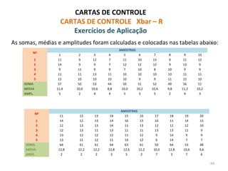 CARTAS DE CONTROLE
CARTAS DE CONTROLE Xbar – R
Exercícios de Aplicação
As somas, médias e amplitudes foram calculadas e colocadas nas tabelas abaixo:
Nº
AMOSTRAS
1 2 3 4 5 6 7 8 9 10
1 11 9 12 7 11 10 13 9 11 12
2 14 9 9 7 12 12 12 9 13 9
3 9 11 9 9 7 10 8 10 9 9
4 11 11 13 11 10 10 10 10 11 11
5 12 10 10 10 10 9 9 11 12 10
SOMA 57 50 53 44 50 51 52 49 56 51
MÉDIA 11,4 10,0 10,6 8,8 10,0 10,2 10,4 9,8 11,2 10,2
AMPL. 5 2 4 4 5 3 5 2 4 3
Nº
AMOSTRAS
11 12 13 14 15 16 17 18 19 20
1 14 12 13 14 16 13 10 11 14 13
2 12 13 13 14 11 13 12 12 12 10
3 12 13 11 13 11 11 13 13 11 9
4 13 12 12 12 11 12 9 14 9 9
5 13 11 12 11 14 12 6 14 7 7
SOMA 64 61 61 64 63 61 50 64 53 48
MÉDIA 12,8 12,2 12,2 12,8 12,6 12,2 10,0 12,8 10,6 9,6
AMPL. 2 2 2 3 5 2 7 3 7 6
69
 