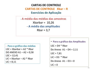 CARTAS DE CONTROLE
CARTAS DE CONTROLE Xbar – R
Exercícios de Aplicação
- Para o gráfico das Amplitudes
LSC = D4 * Rbar
Do Anexo A1 – D4 = 2,11
LSC = 7,81
LIC = D3 * Rbar
Do Anexo A1 – D3 = 0
LIC = 0
- A média das médias das amostras
Xbarbar = 10,26
- A média das amplitudes
Rbar = 3,7
- Para o gráfico das médias
LSC = Xbarbar + A2 * Rbar
DO ANEXO A1 – A2 = 0,58
LSC = 12,41
LIC = Xbarbar – A2 * Rbar
LIC = 8,11
70
 