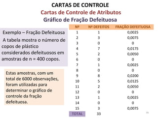 Exemplo – Fração Defeituosa
A tabela mostra o número de
copos de plástico
considerados defeituosos em
amostras de n = 400 copos.
CARTAS DE CONTROLE
Cartas de Controle de Atributos
Gráfico de Fração Defeituosa
Nº Nº DEFEITOS FRAÇÃO DEFEITUOSA
1 1 0,0025
2 3 0,0075
3 0 0
4 7 0,0175
5 2 0,0050
6 0 0
7 1 0,0025
8 0 0
9 8 0,0200
10 5 0,0125
11 2 0,0050
12 0 0
13 1 0,0025
14 0 0
15 3 0,0075
TOTAL 33
Estas amostras, com um
total de 6000 observações,
foram utilizadas para
determinar o gráfico de
controle da fração
defeituosa.
79
 