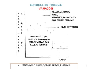 AFASTAMENTO DO
NÍVEL
HISTÓRICO PROVOCADO
POR CAUSAS ESPECIAIS
NÍVEL HISTÓRICO
PROGRESSO QUE
PODE SER ALCANÇADO
PELA REMOÇÃO DAS
CAUSAS COMUNS
TEMPO
CONTROLE DO PROCESSO
VARIAÇÕES
• EFEITO DAS CAUSAS COMUNS E DAS ESPECIAIS 8
 
