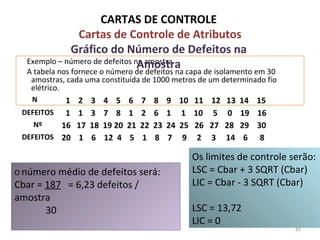 Exemplo – número de defeitos na amostra
A tabela nos fornece o número de defeitos na capa de isolamento em 30
amostras, cada uma constituída de 1000 metros de um determinado fio
elétrico.
CARTAS DE CONTROLE
Cartas de Controle de Atributos
Gráfico do Número de Defeitos na
Amostra
O número médio de defeitos será:
Cbar = 187 = 6,23 defeitos /
amostra
30
1 2 3 4 5 6 7 8 9 10 11 12 13 14 15
DEFEITOS 1 1 3 7 8 1 2 6 1 1 10 5 0 19 16
Nº 16 17 18 19 20 21 22 23 24 25 26 27 28 29 30
DEFEITOS 20 1 6 12 4 5 1 8 7 9 2 3 14 6 8
N
Os limites de controle serão:
LSC = Cbar + 3 SQRT (Cbar)
LIC = Cbar - 3 SQRT (Cbar)
LSC = 13,72
LIC = 0
83
 