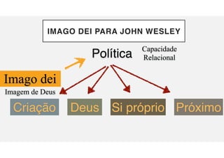 IMAGO DEI PARA JOHN WESLEY
Imago dei
Política
Imagem de Deus
Capacidade
Relacional
Próximo
Si próprio
Deus
Criação
 