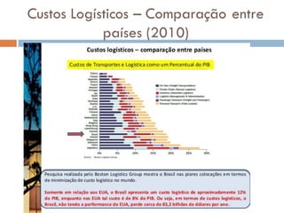 Custos Logísticos – Comparação entre
países (2010)
 