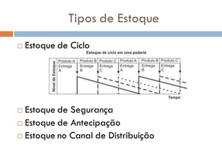 Tipos de Estoque
 Estoque de Ciclo
 Estoque de Segurança
 Estoque de Antecipação
 Estoque no Canal de Distribuição
 