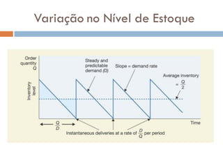 Variação no Nível de Estoque
 