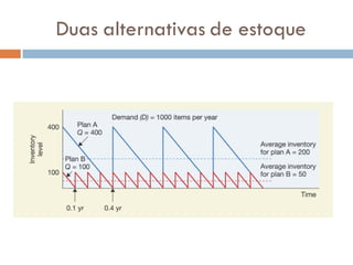 Duas alternativas de estoque
 