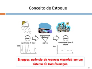 Conceito de Estoque
Fase 1 Fase 2
suprimento de água consumo de água da
cidade
t t
taxa
taxa
Estoque
represa
Estoques: acúmulo de recursos materiais em um
sistema de transformação
3
 