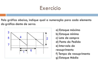Exercício
Pelo gráfico abaixo, indique qual a numeração para cada elemento
do gráfico dente de serra:
a) Estoque máximo
b) Estoque mínimo
c) Lote de compra
d) Ponto do Pedido
e) Intervalo de
ressuprimento
f) Tempo de ressuprimento
g) Estoque Médio
 