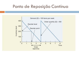 Ponto de Reposição Contínua
 