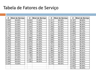 Z Nível de Serviço Z Nível de Serviço Z Nível de Serviço Z Nível de Serviço
0,000 50,00% 0,553 71,00% 1,311 90,50% 2,197 98,60%
0,025 51,00% 0,583 72,00% 1,341 91,00% 2,226 98,70%
0,050 52,00% 0,613 73,00% 1,372 91,50% 2,257 98,80%
0,075 53,00% 0,643 74,00% 1,405 92,00% 2,290 98,90%
0,100 54,00% 0,674 75,00% 1,440 92,50% 2,326 99,00%
0,126 55,00% 0,706 76,00% 1,476 93,00% 2,366 99,10%
0,151 56,00% 0,739 77,00% 1,514 93,50% 2,409 99,20%
0,176 57,00% 0,772 78,00% 1,555 94,00% 2,457 99,30%
0,202 58,00% 0,806 79,00% 1,598 94,50% 2,512 99,40%
0,228 59,00% 0,842 80,00% 1,645 95,00% 2,576 99,50%
0,253 60,00% 0,878 81,00% 1,695 95,50% 2,652 99,60%
0,279 61,00% 0,915 82,00% 1,751 96,00% 2,748 99,70%
0,305 62,00% 0,954 83,00% 1,812 96,50% 2,878 99,80%
0,332 63,00% 0,994 84,00% 1,881 97,00% 3,090 99,90%
0,358 64,00% 1,036 85,00% 1,960 97,50% 3,121 99,91%
0,385 65,00% 1,080 86,00% 2,054 98,00% 3,156 99,92%
0,412 66,00% 1,126 87,00% 2,075 98,10% 3,195 99,93%
0,440 67,00% 1,175 88,00% 2,097 98,20% 3,239 99,94%
0,468 68,00% 1,227 89,00% 2,120 98,30% 3,290 99,95%
0,496 69,00% 1,282 90,00% 2,144 98,40% 3,353 99,96%
0,524 70,00% 2,170 98,50% 3,432 99,97%
3,540 99,98%
3,719 99,99%
Tabela de Fatores de Serviço
 