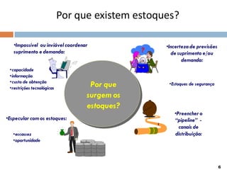 Por que existem estoques?
•Impossível ou inviável coordenar
suprimento e demanda:
•Incerteza de previsões
de suprimento e/ou
demanda:
•Especular com os estoques:
??
•Preencher o
“pipeline” -
canais de
distribuição:
Por que
surgem os
estoques?
•capacidade
•informação
•custo de obtenção
•restrições tecnológicas
•Estoques de segurança
•escassez
•oportunidade
6
 