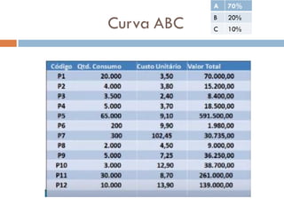 Curva ABC
A 70%
B 20%
C 10%
 