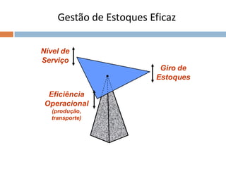 Nível de
Serviço
Giro de
Estoques
Eficiência
Operacional
(produção,
transporte)
Gestão de Estoques Eficaz
 